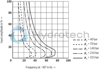 technical illustration-R901212336-High-response valve in block installation design Suitable for position, pressure, force and velocity control Pilot valve: 2-stage, mechanically returned Sercos valve NG6 or 10, trimmed, opens the main stage from A to T in case of power failure and applied pilot pressure Main stage with position control Integrated electronics (OBE) Typical applications:<br>
Presses<br>
Die casting machines<br>
Nibbling axes