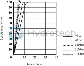 technical illustration-R901016900-Valve to control position, force, pressure or velocity 2-stage servo valve with mechanical or mechanical and electrical feedback 1st stage nozzle/flapper plate amplifier For subplate mounting: Porting pattern according to ISO 4401 Dry control motor, no contamination of the solenoid gaps by the hydraulic fluid Can also be used as 3-way version Wear-free control spool return element Control external or with integrated electronics (OBE) Valve and integrated control electronics are adjusted and tested Control spool with flow force compensation Control sleeve centrically fixed, thus low susceptibility to temperature and pressure Pressure chambers at the control sleeve with gap seal, therefore no wear of the seal ring Filter for 1st stage freely accessible from the outside