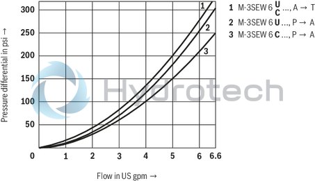 technical illustration-R900212093-2/2-, 3/2- or 4/2-way version Porting pattern according to DIN 24340 form A Porting pattern according to ISO&nbsp;4401-03-02-0-05 Air-gap DC solenoids with detachable coil Solenoid coil is rotatable by 90° The coil can be changed without having to open the pressure-tight chamber Electrical connection as individual connection Optional auxiliary operating device Inductive position switch and proximity sensors (contactless)
