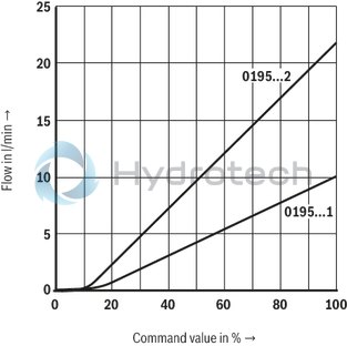 technical illustration-R901052465-3-way proportional directional valves with integrated digital control electronics IAC-P Completely adjusted unit consisting of position-controlled valve, pressure sensor and field bus connection Operation by means of proportional solenoids with central thread and detachable coil Valve control spool, position-controlled Integrated pressure sensor plate (optional) Porting pattern according to ISO&nbsp;4401 Analog interface for command and actual value Design for CAN bus with CANopen protocol DS 408 or Profibus-DP Quick commissioning via PC and commissioning software WIN-PED