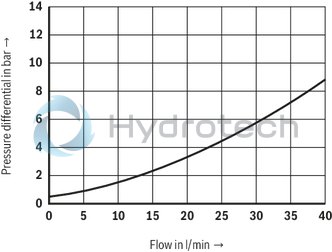 technical illustration-R901224218-For subplate mounting Porting pattern according to ISO&nbsp;5781-03-04-0-00 (not in compliance with the standard, also without locating hole) Subplates (separate order) As cartridge valve Adjustment type: Sleeve with hexagon and protective cap 4&nbsp;pressure ratings Switching pressure differential adjustable (10&nbsp;% to 50&nbsp;% of the nominal value)
