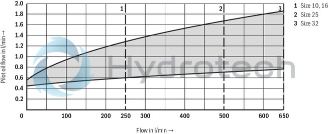 technical illustration-R900955012-Size 10, P → T, mechanical, 24 V DC