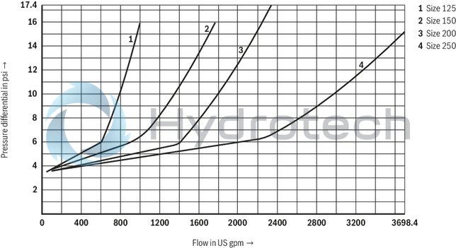 technical illustration-R900247925-Pilot operated check valve, with or without pre-decompression Flange connection Tank installation Cartridge valve without control open spool (check valve) Reduced switching noises due to damping measures Rotatable low-pressure connection (housing) Inductive position switch, optional Higher operating pressures, on request