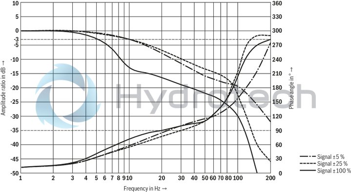 technical illustration-R901396320-Size 27, symbol E, electrical with integrated electronics, 24 V DC
