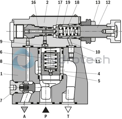 technical illustration-R900941546-For subplate mounting As cartridge valve 4 adjustment types, optionally:<br>
&bull; Rotary knob<br>
&bull; Adjustment spindle with protective cap<br>
&bull; Lockable rotary knob with scale<br>
&bull; Rotary knob with scale 4&nbsp;pressure ratings Solenoid-operated unloading via built-on directional spool valve