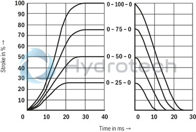 technical illustration-R901008707-Direct operated proportional directional valve for controlling flow direction and flow size Operation by means of proportional solenoids with central thread and detachable coil Electrical position feedback Integrated electronics (OBE) with B6 interface Monitoring of control spool position With or without step function Spring-centered control spool For subplate mounting: Porting pattern according to ISO 4401