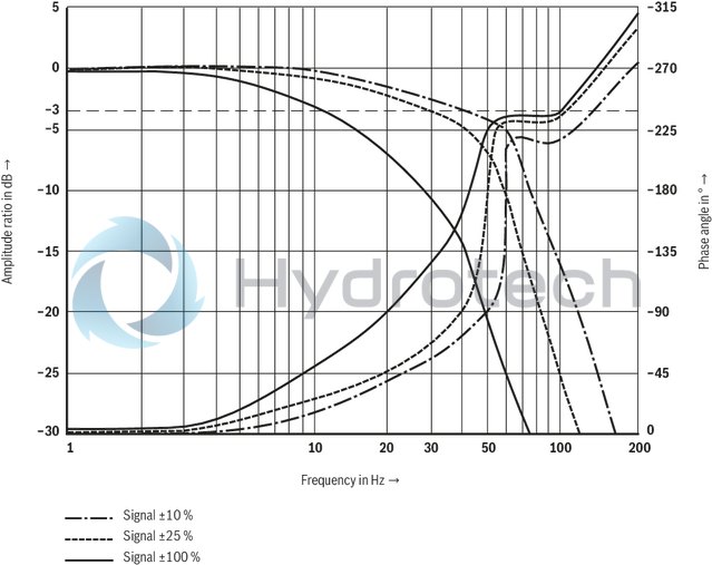 technical illustration-R900927230-Size 10, symbol E, electrical with integrated electronics, 24 V DC