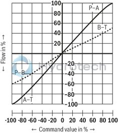 technical illustration-R901474451-Size 10, symbol C4, integrated electronics, 24 V DC