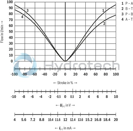 technical illustration-R901392641-Size 10, symbol V, integrated electronics, 24 V DC