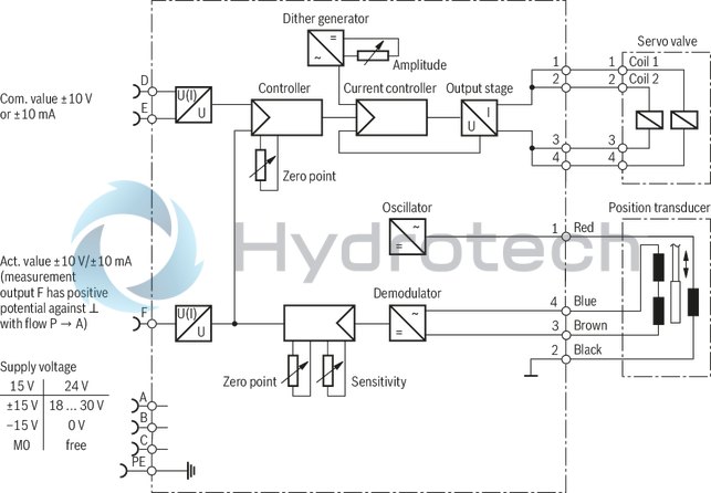 technical illustration-R901094683-Pilot-operated high-response directional valve, 2-stage, with electrical position feedback of the main control spool and integrated electronics (OBE) It is suitable for the position, pressure, force and velocity control when there are simultaneously high requirements on the dynamics in the small signal range and the response sensitivity Pilot control valve: single-stage servo valve according to nozzle/flapper plate principle Position sensing of the main control spool by means of an inductive position transducer High response sensitivity and low hysteresis Replaceable filter element Integrated control electronics, external zero point correction possible For subplate mounting: Porting pattern according to DIN 24340 form A and ISO 4401