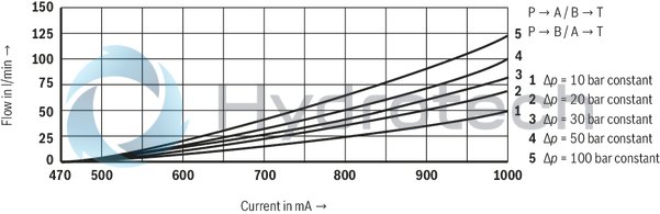 technical illustration-R901234241-4/2 or 4/3 directional design For intended use in potentially explosive atmosphere For the control of flow direction and size For subplate mounting Porting pattern according to ISO&nbsp;4401 Spring-centered control spool Actuation by means of the pilot control valve (3-way pressure reducing valve) Solenoid coil is rotatable by 90&deg;