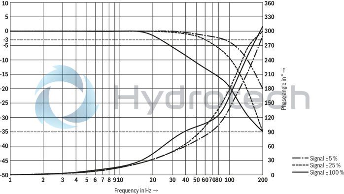 technical illustration-R901396320-Size 27, symbol E, electrical with integrated electronics, 24 V DC