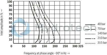 technical illustration-R901133616-4/3-way version, can also be used as 3-way version For intended use in potentially explosive areas of zone 0 Valve to control position, force, pressure or velocity 2-stage servo valve with mechanical feedback, 1st stage as nozzle flapper plate amplifier For subplate mounting Porting pattern according to ISO&nbsp;4401-05-05-0-05 with ports X and Y Dry control motor, no contamination of the solenoid gaps by the hydraulic fluid Wear-free spool feedback element External control electronics in modular design, additional safety barrier (separate order) Valve is adjusted and tested Internal/external pilot oil supply and return can be ordered individually Spool with flow force compensation Control sleeve centrically fixed, thus low susceptibility to temperature and pressure Pressure chambers at the control sleeve with gap seal, therefore no wear of the seal ring Filter for 1st stage freely accessible from the outside