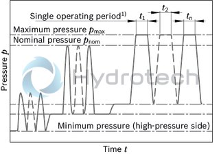 technical illustration-R902160930-Large variety of available nominal sizes allows exact adjustment to the application High power density Very high total efficiency High starting efficiency Working ports SAE flange or thread Optional with integrated pressure relief valve Optional with mounted addifitonal valve: counterbalance valve (BVD/BVE), flushing and boost-pressure valve Bent-axis design

