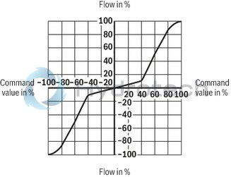technical illustration-R901302671-Direct operated high-response valves with control spool and sleeve in servo quality Operated on one side, 4/4 fail-safe position in switched-off condition Integrated digital axis control functionality (IAC-R) for:<br>
- Position control with underlying velocity control<br>
- DSC functionality Analog sensor interface for current and voltage Digital sensor interfaces for:<br>
- 1 x length measurement system 1 Vpp or<br>
- 1 x length measurement system SSI or<br>
- 1 x length measurement system EnDat 2.2 Clock-synchronized command value presetting according to PROFIdrive profile V4.0<br>
- Telegram 5 or 105 PROFIBUS DP/V1, DP/V2 Quick start-up via PC and commissioning software