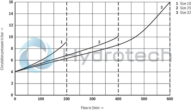 technical illustration-R900943087-Suitable for use as preload, sequencing and changeover valve For subplate mounting Porting pattern according to ISO&nbsp;5781 As cartridge valve 4&nbsp;pressure ratings 4 adjustment types:<br>
&bull; Rotary knob<br>
&bull; Sleeve with hexagon and protective cap<br>
&bull; Lockable rotary knob with scale<br>
&bull; Rotary knob with scale Check valve, optional