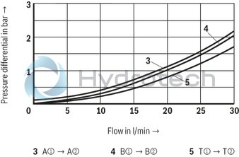 technical illustration-R901025495-Size 6, P2 &rarr; P1, electrical with external electronics, 24 V DC
