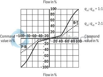 technical illustration-R901302671-Direct operated high-response valves with control spool and sleeve in servo quality Operated on one side, 4/4 fail-safe position in switched-off condition Integrated digital axis control functionality (IAC-R) for:<br>
- Position control with underlying velocity control<br>
- DSC functionality Analog sensor interface for current and voltage Digital sensor interfaces for:<br>
- 1 x length measurement system 1 Vpp or<br>
- 1 x length measurement system SSI or<br>
- 1 x length measurement system EnDat 2.2 Clock-synchronized command value presetting according to PROFIdrive profile V4.0<br>
- Telegram 5 or 105 PROFIBUS DP/V1, DP/V2 Quick start-up via PC and commissioning software
