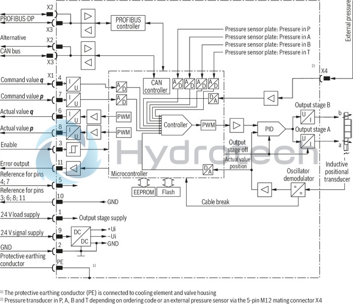 technical illustration-R901202350-Direct operated proportional directional valve with integrated digital control electronics for the pressure, force and flow control (Integrated Axis Controller IAC-P) Completely adjusted unit consisting of valve, pressure sensor(s) (optional), digital control electronics and field bus connection Operation by means of proportional solenoids with central thread and detachable coil Valve control spool, position-controlled Integrated pressure sensor plate (optional) For subplate mounting: Porting pattern according to ISO 4401 Analog interface for command and actual value Design for CAN bus with CANopen protocol DS 408 or Profibus-DP Quick commissioning via PC and WIN-PED 6 commissioning software