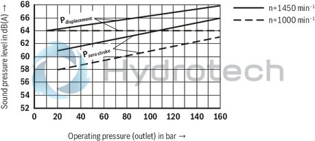 technical illustration-R900506809-Variable displacement pump, size 118 cm&sup3;, pressure 160 bar for industrial applications, open circuit