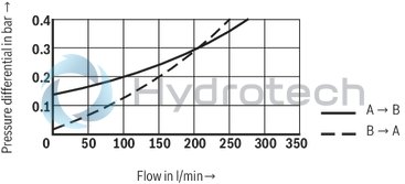 technical illustration-R901070943-Size 40, A &rarr; B, hydraulically actuated