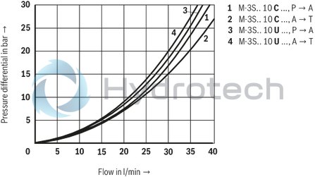 technical illustration-R901364152-Direct operated directional seat valve with mechanical actuation Porting pattern according to DIN24340, form A (without locating hole) Safe switching also with longer standstill periods under pressure Operating methods: mechanical (roller plunger) Inductive position switch (contactless), optional