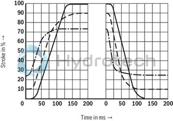 technical illustration-R901105144-Valve with pressure compensator for pressure-compensated controlling of a flow Proportional solenoid operation For subplate mounting: Porting pattern according to ISO 6263 With electrical position control for the metering orifice Axially movable position transducer coil, therefore an easy zero point calibration of the metering orifice is possible without having to interfere with the control electronics (electrical-hydraulic) Low manufacturing tolerance of the valve and electric amplifier and amplifier module Flow control in both directions through rectifier sandwich plate