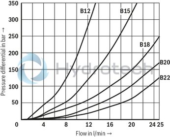 technical illustration-R901270798-3/2- or 4/2-way version For intended use in potentially explosive atmosphere Porting pattern according to ISO&nbsp;4401-03-02-0-05 (but without locating hole) wet-pin DC or AC solenoids Electrical connection with individual connection and cable gland With concealed manual override, optional