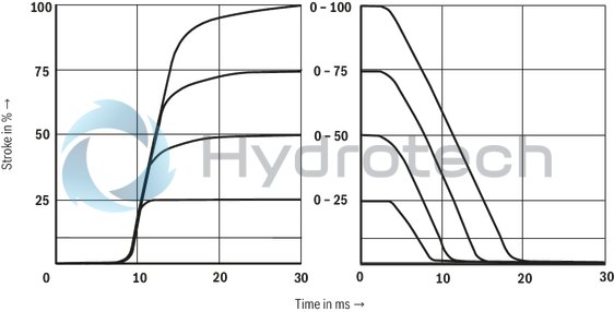 technical illustration-R900727476-Pilot-operated 2-stage proportional directional valves with electrical position feedback of the main control spool and integrated electronics (OBE) Control of flow direction and size Proportional solenoid operation For subplate mounting: Porting pattern according to ISO 4401 Electrical position feedback Spring-centered main control spool Pilot control valve: single-stage proportional directional valve Main stage with position control
