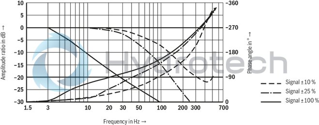 technical illustration-R901094683-Pilot-operated high-response directional valve, 2-stage, with electrical position feedback of the main control spool and integrated electronics (OBE) It is suitable for the position, pressure, force and velocity control when there are simultaneously high requirements on the dynamics in the small signal range and the response sensitivity Pilot control valve: single-stage servo valve according to nozzle/flapper plate principle Position sensing of the main control spool by means of an inductive position transducer High response sensitivity and low hysteresis Replaceable filter element Integrated control electronics, external zero point correction possible For subplate mounting: Porting pattern according to DIN 24340 form A and ISO 4401