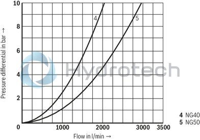 technical illustration-R900910269-Size 16, bidirectional (A → B, B → A), hydraulically actuated, spool type AE