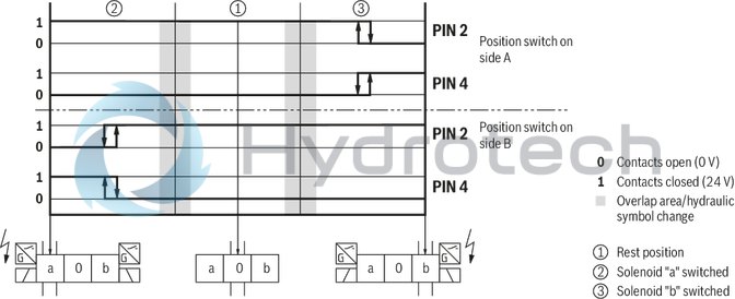 technical illustration-R901338517-Size 10, symbol J, electrical with solenoid, 24 V DC