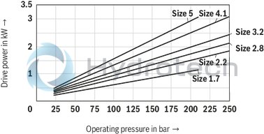 technical illustration-R900932269-INTERNAL GEAR PUMP, size 16, pressure 250 bar for industrial and mobile applications, open circuit
