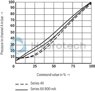 technical illustration-R901352461-Size 30, B &rarr; A, electrical with integrated electronics, 24 VDC