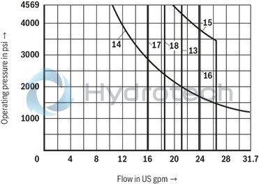 technical illustration-R900503405-4/3-, 4/2- or 3/2-way version High-power solenoid Porting pattern according to ISO&nbsp;4401-05-04-0-05 Wet-pin AC solenoids with detachable coil Solenoid coil is rotatable by 90° The coil can be changed without having to open the pressure-tight chamber Electrical connection as individual connection or central connection Optional auxiliary operating device
