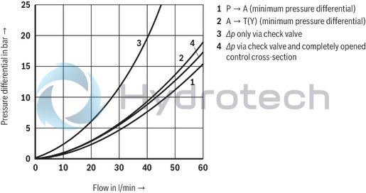 technical illustration-R900432949-For subplate mounting Porting pattern according to DIN 24340 form A Porting pattern according to ISO&nbsp;4401-03-02-0-05 (with locating hole) 4 optional adjustment types:&bull; Rotary knob&bull; Threaded pin with hexagon and protective cap&bull; Lockable rotary knob with scale&bull; Rotary knob with scale 5 pressure ratings Check valve, optional