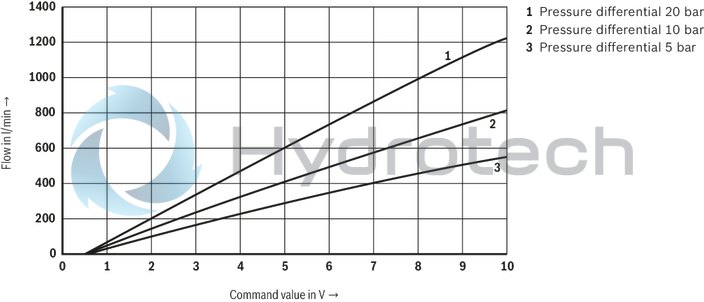 technical illustration-R901388132-Size 50, A → B, B → A, integrated electronics, 24 V DC