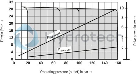 technical illustration-R900506809-Variable displacement pump, size 118 cm&sup3;, pressure 160 bar for industrial applications, open circuit