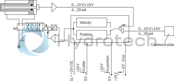 technical illustration-0811405139-suitable for controlling valves with installed electronics for position and velocity control Design: Module for snapping onto carrier rails Enable input Cable break detection for actual value cable Short-circuit-proof interfaces Test points on front plate Compensation jump can be switched off Position: PT1 control Velocity control possible in connection with tachometer (speed indicator): PI control Area adjustment cylinder