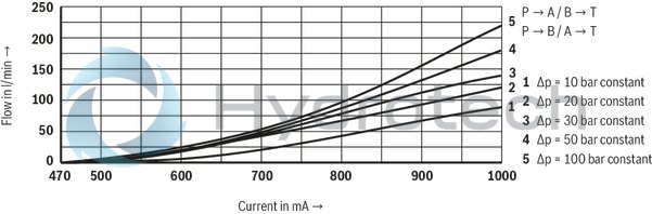 technical illustration-R901234241-4/2 or 4/3 directional design For intended use in potentially explosive atmosphere For the control of flow direction and size For subplate mounting Porting pattern according to ISO&nbsp;4401 Spring-centered control spool Actuation by means of the pilot control valve (3-way pressure reducing valve) Solenoid coil is rotatable by 90&deg;