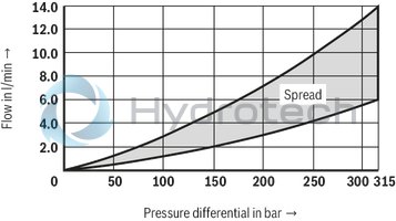technical illustration-R901276354-Pilot-operated 2-way proportional throttle valve in block installation technology Installation dimensions according to DIN ISO 7368 Orifice spool electrically position-controlled Flow in both directions In case of power failure, cable break or disconnection of enable, the orifice spool will automatically move into seat position and block the flow in both directions Can be used for pressure-compensated closed-loop flow control in conjunction with a pressure compensator Completely adjusted unit with integrated electronics (OBE), optionally available with voltage or current interface