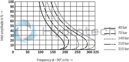 technical illustration-R901016900-Valve to control position, force, pressure or velocity 2-stage servo valve with mechanical or mechanical and electrical feedback 1st stage nozzle/flapper plate amplifier For subplate mounting: Porting pattern according to ISO 4401 Dry control motor, no contamination of the solenoid gaps by the hydraulic fluid Can also be used as 3-way version Wear-free control spool return element Control external or with integrated electronics (OBE) Valve and integrated control electronics are adjusted and tested Control spool with flow force compensation Control sleeve centrically fixed, thus low susceptibility to temperature and pressure Pressure chambers at the control sleeve with gap seal, therefore no wear of the seal ring Filter for 1st stage freely accessible from the outside