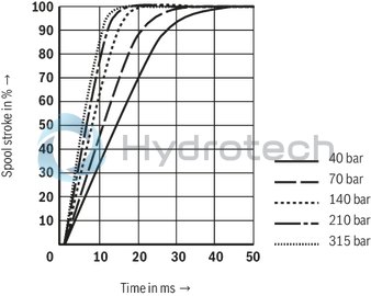 technical illustration-R901133616-4/3-way version, can also be used as 3-way version For intended use in potentially explosive areas of zone 0 Valve to control position, force, pressure or velocity 2-stage servo valve with mechanical feedback, 1st stage as nozzle flapper plate amplifier For subplate mounting Porting pattern according to ISO&nbsp;4401-05-05-0-05 with ports X and Y Dry control motor, no contamination of the solenoid gaps by the hydraulic fluid Wear-free spool feedback element External control electronics in modular design, additional safety barrier (separate order) Valve is adjusted and tested Internal/external pilot oil supply and return can be ordered individually Spool with flow force compensation Control sleeve centrically fixed, thus low susceptibility to temperature and pressure Pressure chambers at the control sleeve with gap seal, therefore no wear of the seal ring Filter for 1st stage freely accessible from the outside
