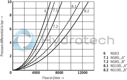 technical illustration-R900910269-Size 16, bidirectional (A → B, B → A), hydraulically actuated, spool type AE