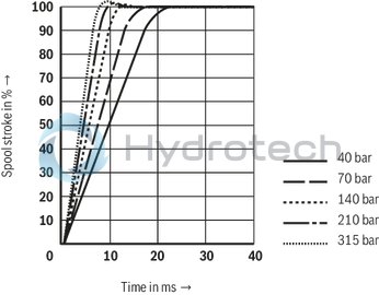 technical illustration-R901016900-Valve to control position, force, pressure or velocity 2-stage servo valve with mechanical or mechanical and electrical feedback 1st stage nozzle/flapper plate amplifier For subplate mounting: Porting pattern according to ISO 4401 Dry control motor, no contamination of the solenoid gaps by the hydraulic fluid Can also be used as 3-way version Wear-free control spool return element Control external or with integrated electronics (OBE) Valve and integrated control electronics are adjusted and tested Control spool with flow force compensation Control sleeve centrically fixed, thus low susceptibility to temperature and pressure Pressure chambers at the control sleeve with gap seal, therefore no wear of the seal ring Filter for 1st stage freely accessible from the outside