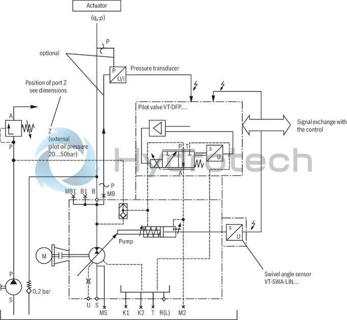 technical illustration-R901375786-A SYHDFEn-1X control system is used for the electro-hydraulic control of swivel angle, pressure and power (partially optional, see ordering code) of an axial piston variable displacement pump.<br>
The control system consists of the following components: A4VSO axial piston variable displacement pump optimized for the operation in the control system VT-DFPn-2X or VT-DFPFD-1X proportional valve as pilot valve with integrated electronics including inductive position transducer for valve position sensing. Position transducer for sensing the swivel angle Pressure transducer with suitable signal level and dynamics (optionally HM 20, separate order)