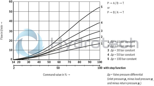 technical illustration-R901008707-Direct operated proportional directional valve for controlling flow direction and flow size Operation by means of proportional solenoids with central thread and detachable coil Electrical position feedback Integrated electronics (OBE) with B6 interface Monitoring of control spool position With or without step function Spring-centered control spool For subplate mounting: Porting pattern according to ISO 4401