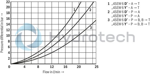technical illustration-R901067845-2/2-, 3/2- or 4/2-way version For intended use in potentially explosive atmosphere Porting pattern according to ISO&nbsp;4401-03-02-0-05 (but without locating hole) Safe switching also with longer standstill periods under pressure Air-gap DC and AC solenoids Solenoid coil is rotatable by 90&deg; Electrical connection with individual connection and cable gland With concealed manual override, optional