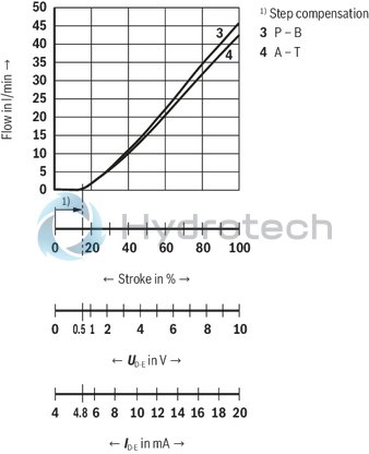 technical illustration-R901392641-Size 10, symbol V, integrated electronics, 24 V DC