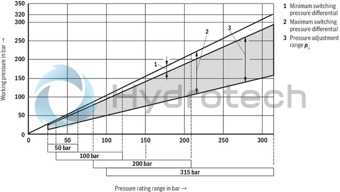 technical illustration-R900941546-For subplate mounting As cartridge valve 4 adjustment types, optionally:<br>
&bull; Rotary knob<br>
&bull; Adjustment spindle with protective cap<br>
&bull; Lockable rotary knob with scale<br>
&bull; Rotary knob with scale 4&nbsp;pressure ratings Solenoid-operated unloading via built-on directional spool valve